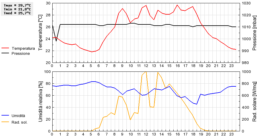 Grafico dati