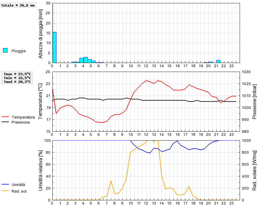 Grafico dati