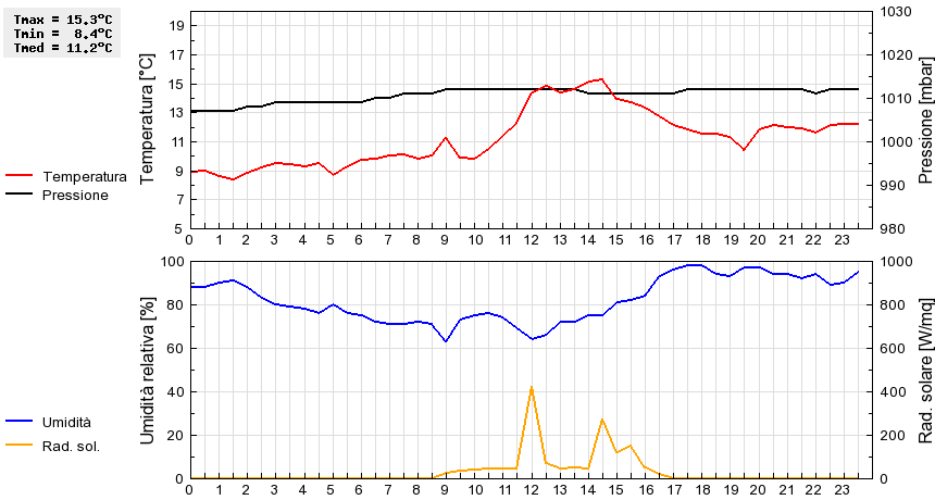 Grafico dati