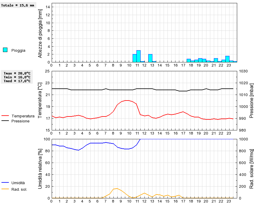 Grafico dati