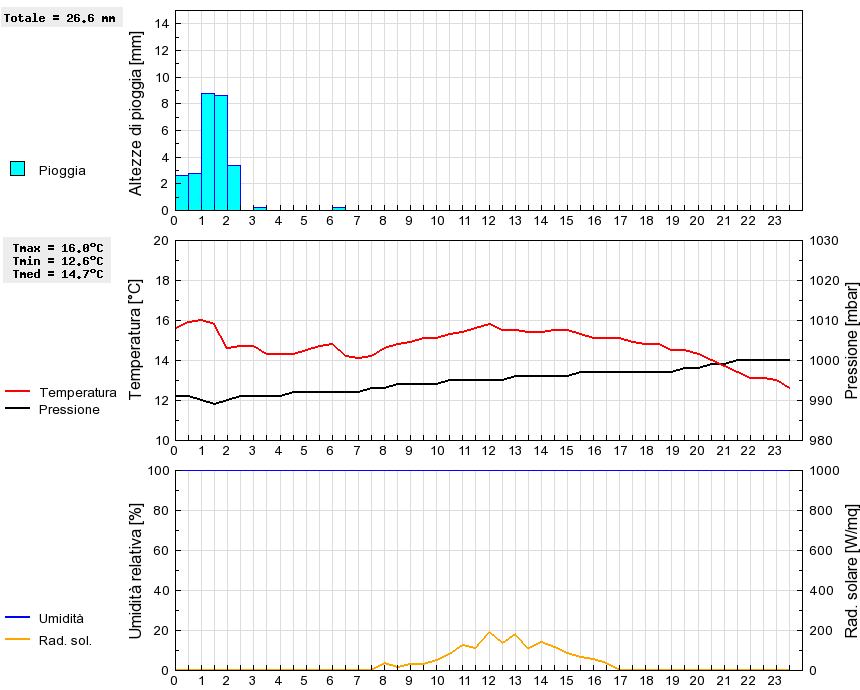 Grafico dati