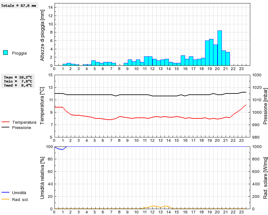 Grafico dati