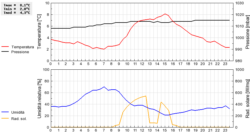 Grafico dati