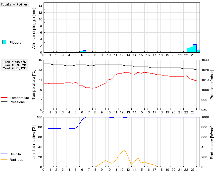 Grafico dati