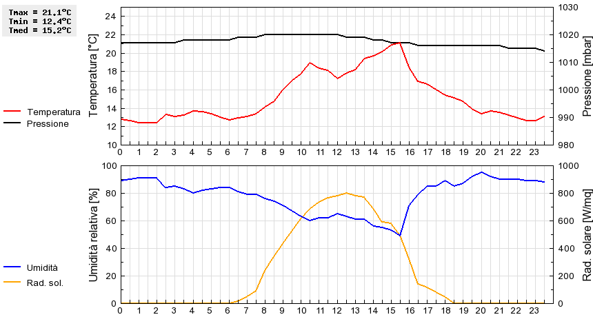 Grafico dati