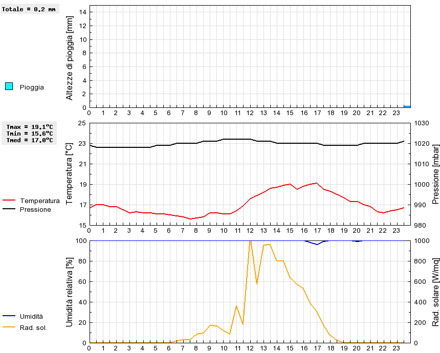 Grafico dati