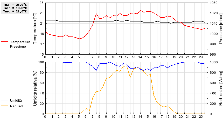 Grafico dati