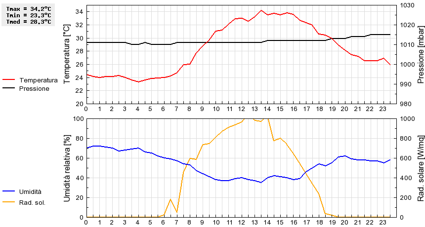 Grafico dati