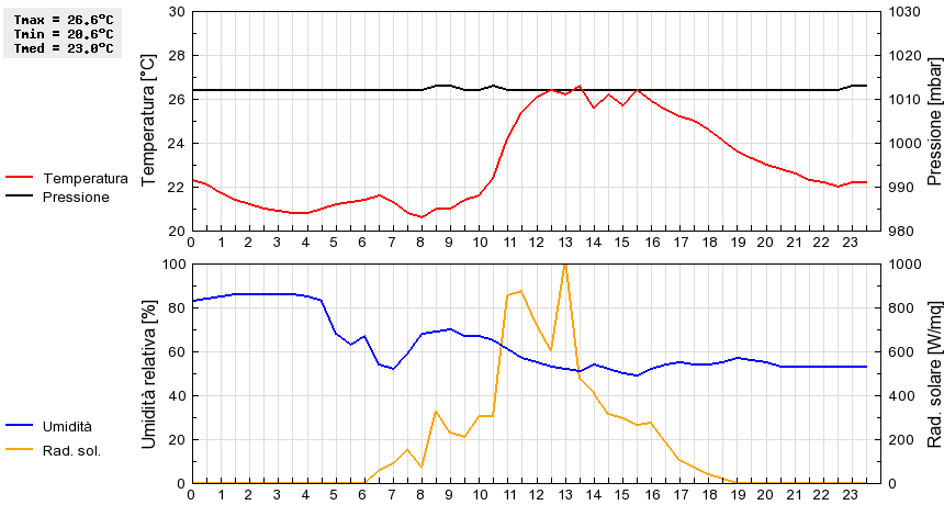 Grafico dati