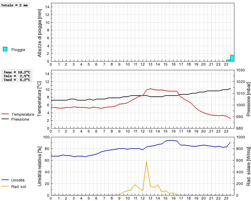 Grafico dati