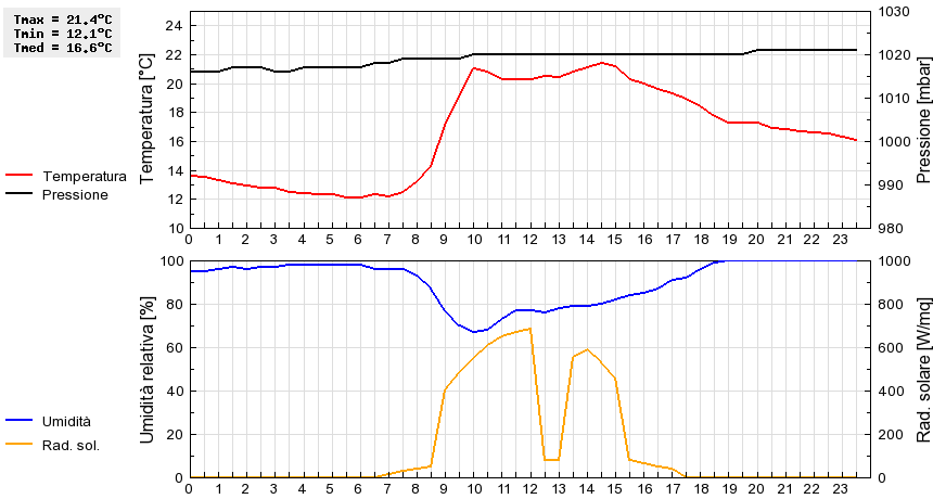 Grafico dati