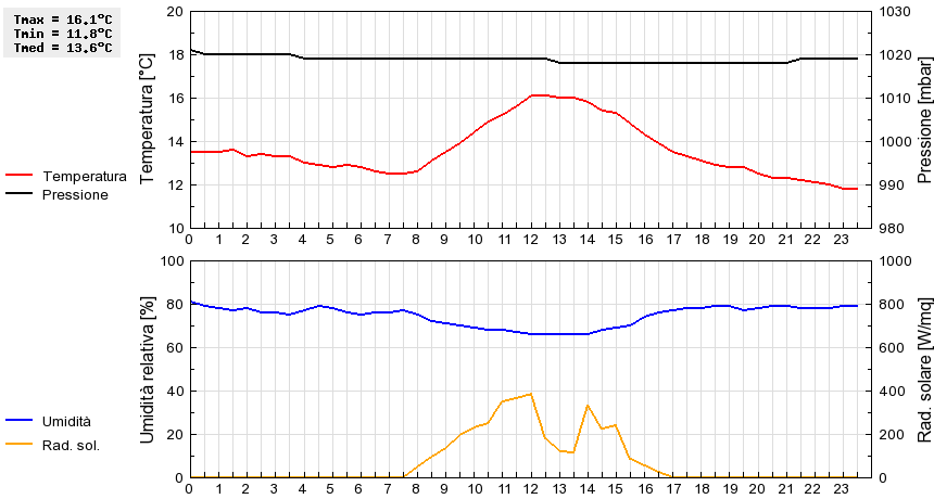 Grafico dati