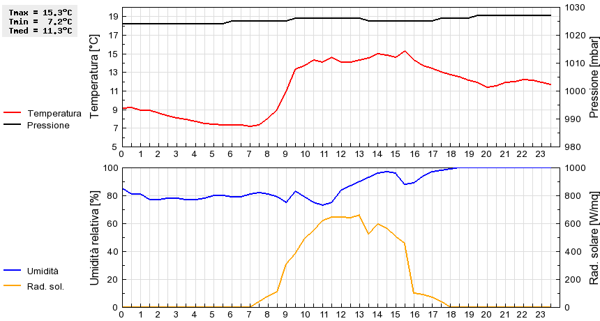 Grafico dati