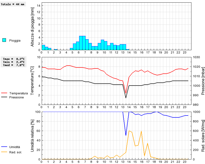 Grafico dati