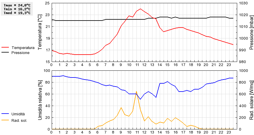 Grafico dati