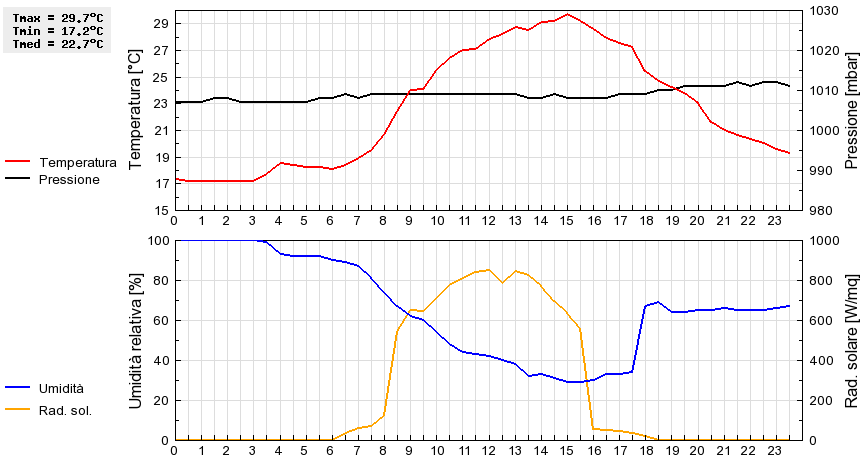 Grafico dati