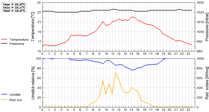 Grafico dati