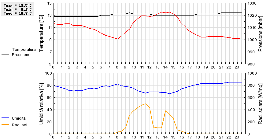 Grafico dati