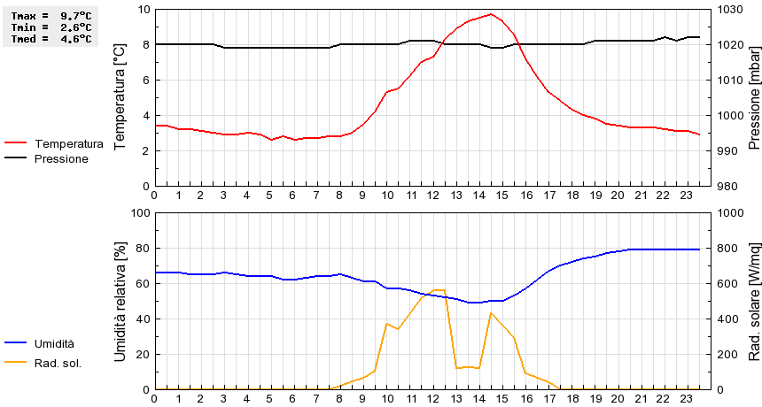 Grafico dati