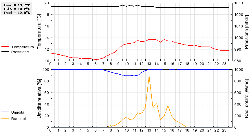 Grafico dati