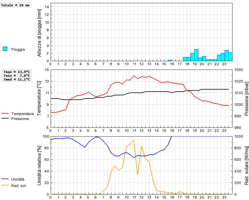 Grafico dati