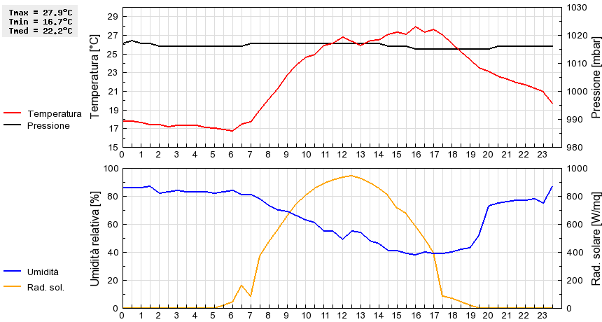 Grafico dati