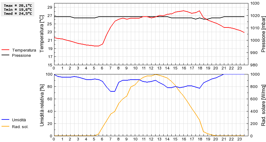 Grafico dati