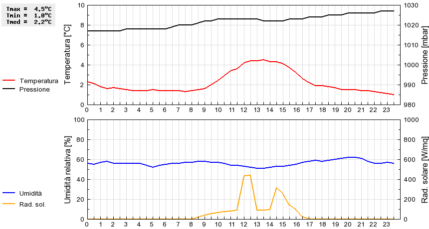 Grafico dati