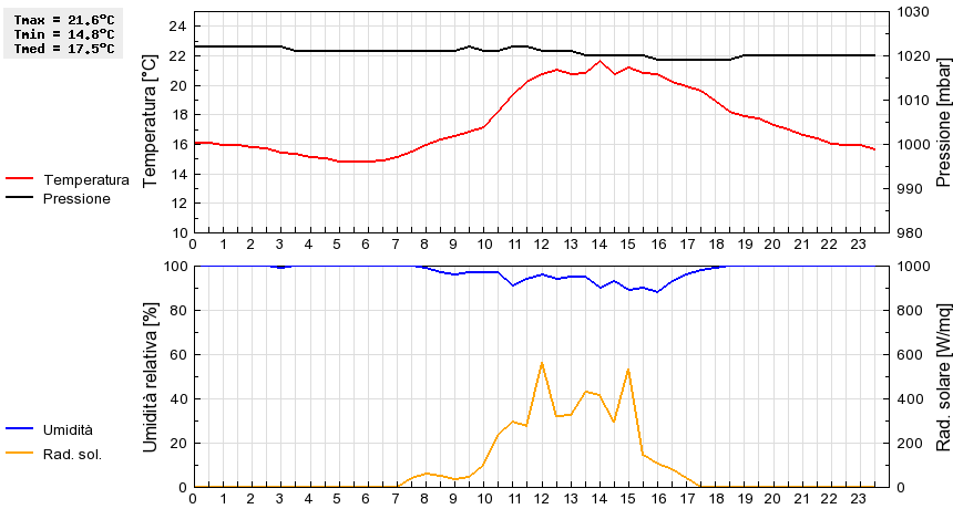 Grafico dati