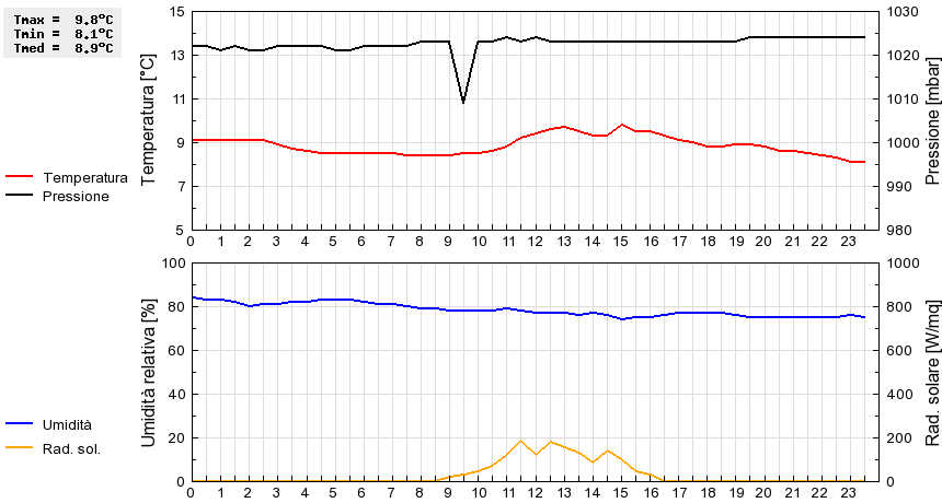 Grafico dati