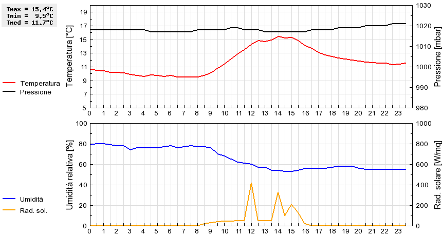 Grafico dati