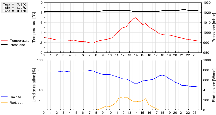 Grafico dati