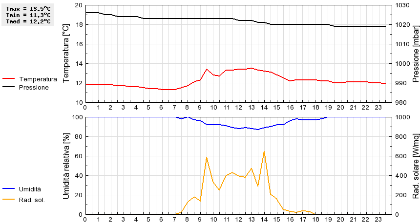 Grafico dati