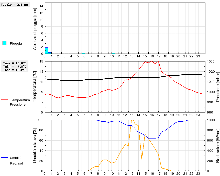 Grafico dati