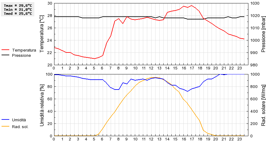 Grafico dati