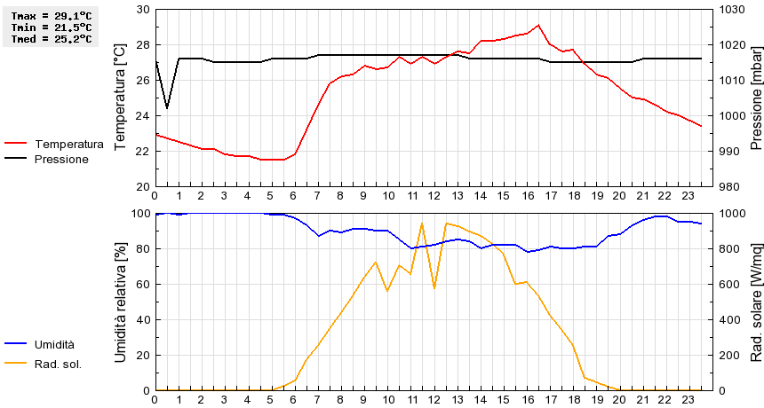 Grafico dati