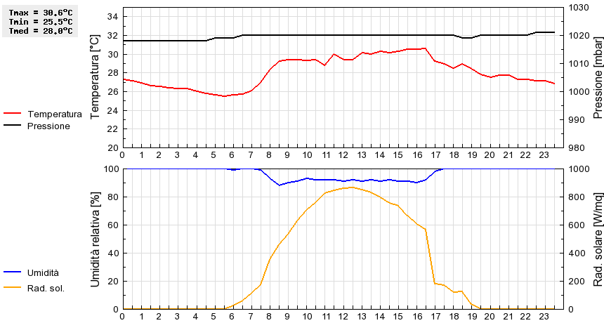 Grafico dati