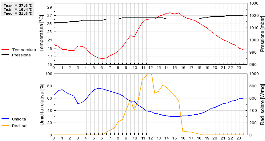 Grafico dati