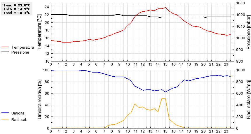 Grafico dati