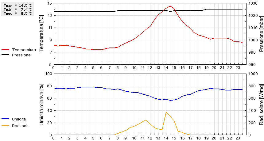 Grafico dati