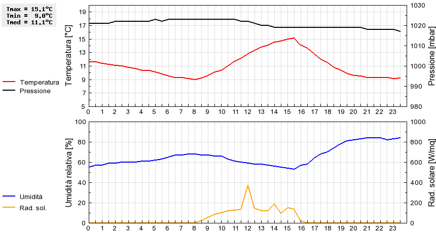 Grafico dati