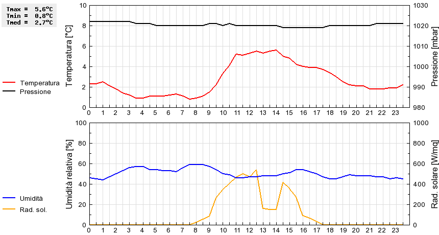 Grafico dati