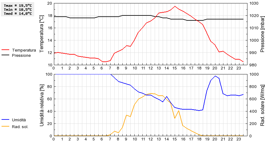 Grafico dati