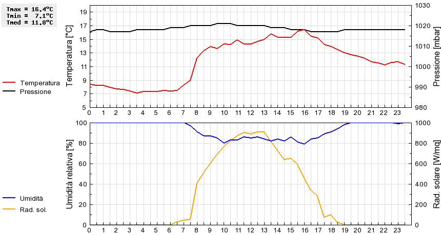 Grafico dati