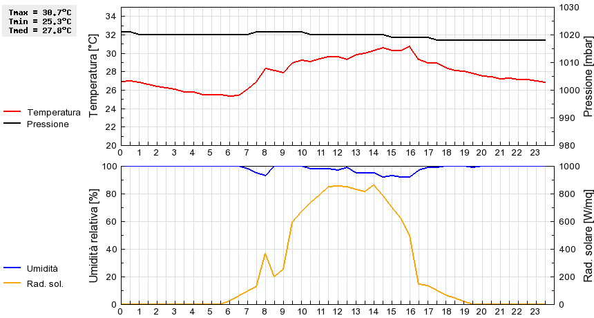 Grafico dati