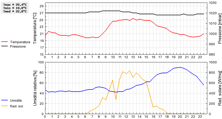 Grafico dati