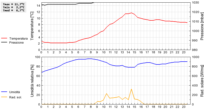 Grafico dati