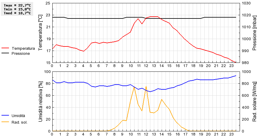 Grafico dati