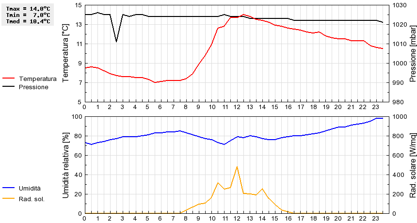 Grafico dati