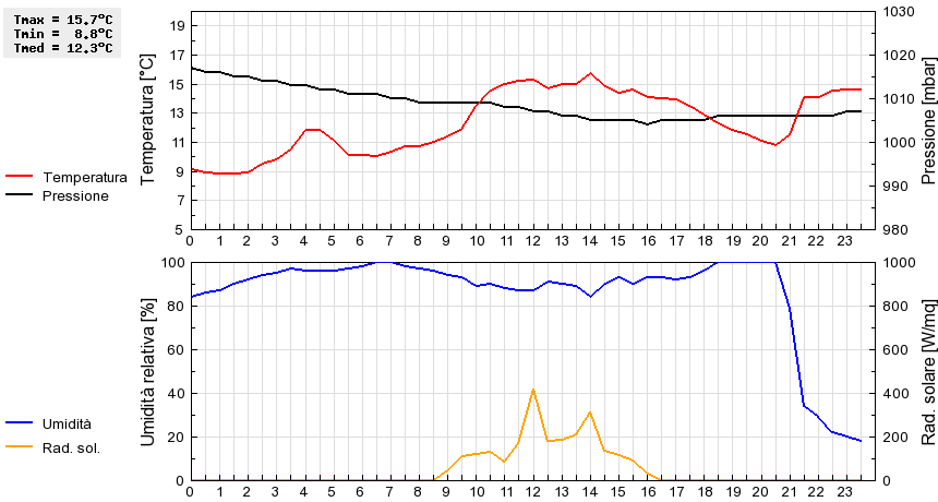 Grafico dati